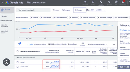 Google Ads : outil de recherche de mots-clés pour le référencement payant et SEO